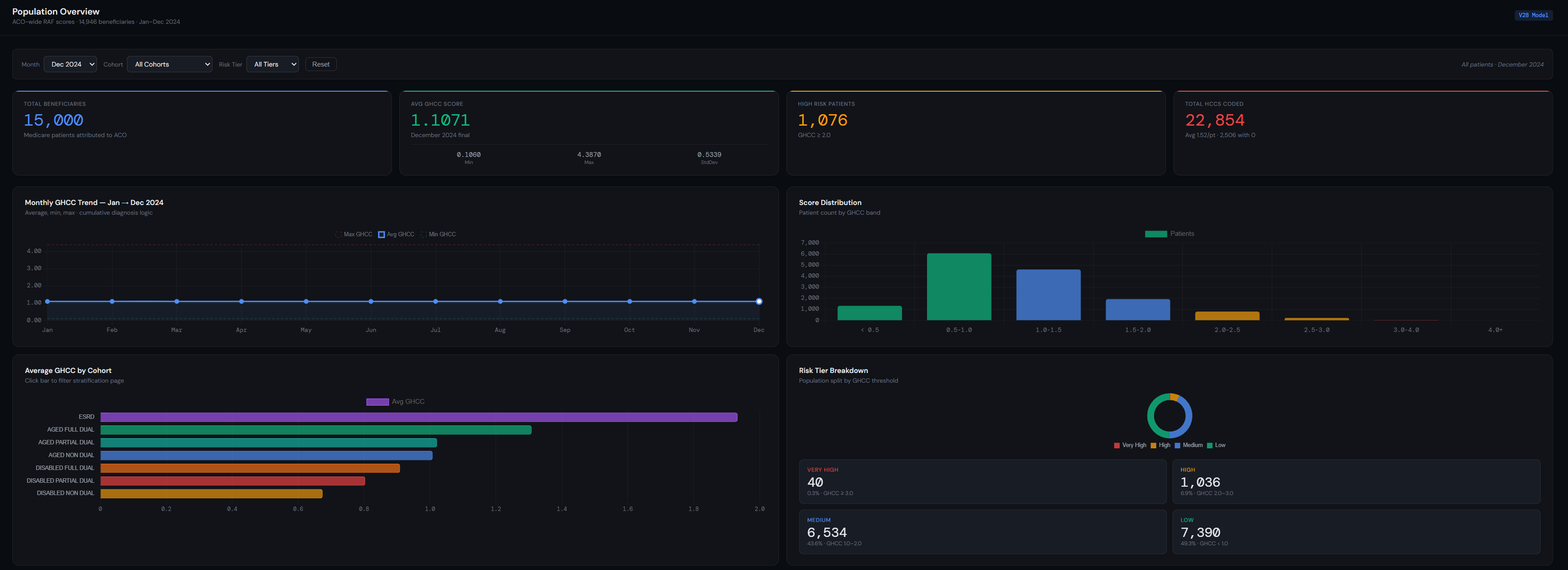 Risk Adjustment ACO Dashboard